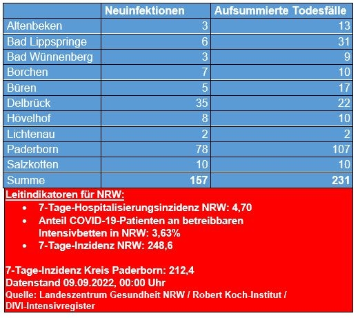 Corona-Zahlen vom 9. September 2022